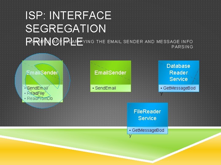 ISP: INTERFACE SEGREGATION PRINCIPLE EXAMPLE APP: CLARIFYING THE EMAIL SENDER AND MESSAGE INFO PARSING