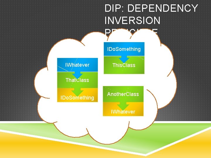 DIP: DEPENDENCY INVERSION PRINCIPLE IDo. Something IWhatever This. Class That. Class IDo. Something Another.