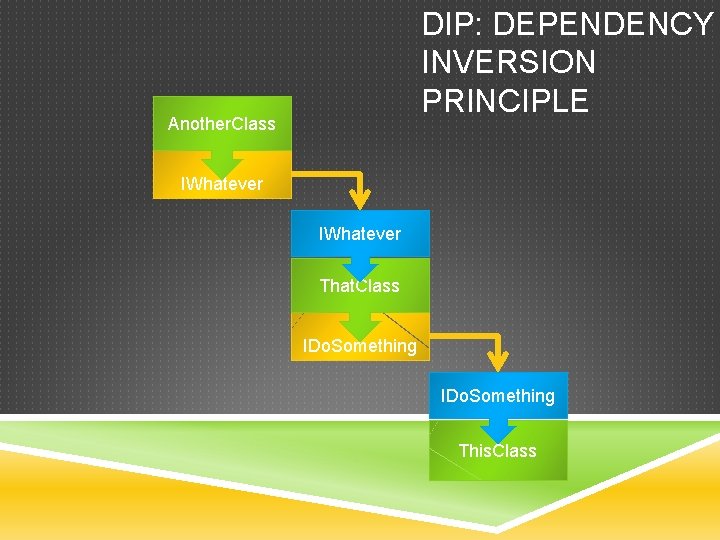 DIP: DEPENDENCY INVERSION PRINCIPLE Another. Class IWhatever That. Class IDo. Something This. Class 