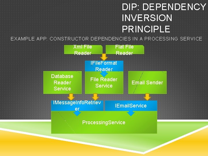 DIP: DEPENDENCY INVERSION PRINCIPLE EXAMPLE APP: CONSTRUCTOR DEPENDENCIES IN A PROCESSING SERVICE Xml File