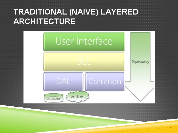 TRADITIONAL (NAÏVE) LAYERED ARCHITECTURE 