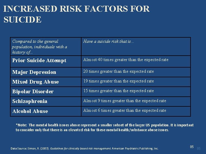 INCREASED RISK FACTORS FOR SUICIDE Compared to the general population, individuals with a history INCREASED RISK FACTORS FOR SUICIDE Compared to the general population, individuals with a history
