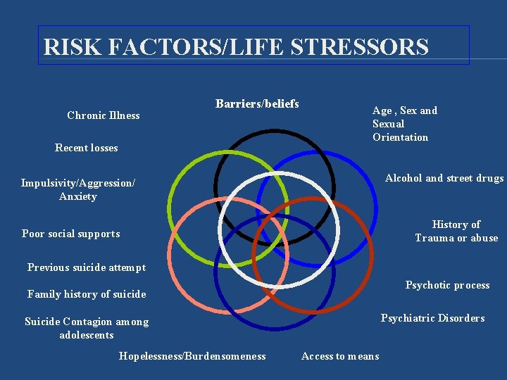 RISK FACTORS/LIFE STRESSORS Chronic Illness Barriers/beliefs Recent losses Age , Sex and Sexual Orientation RISK FACTORS/LIFE STRESSORS Chronic Illness Barriers/beliefs Recent losses Age , Sex and Sexual Orientation