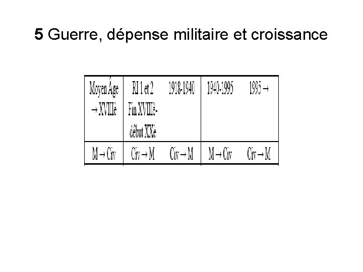 5 Guerre, dépense militaire et croissance 