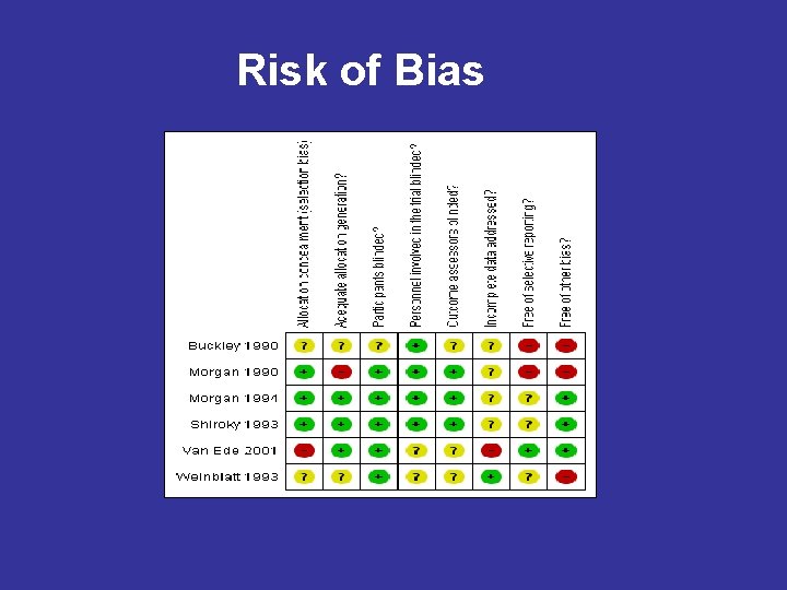 Risk of Bias 