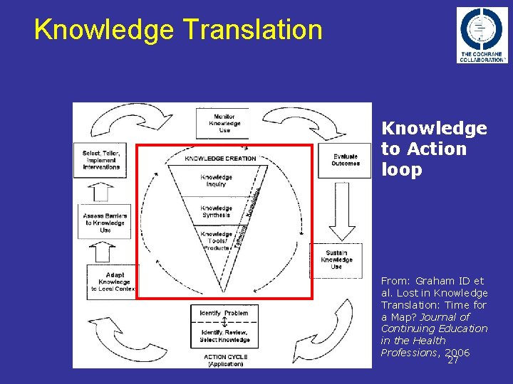 Knowledge Translation Knowledge to Action loop From: Graham ID et al. Lost in Knowledge