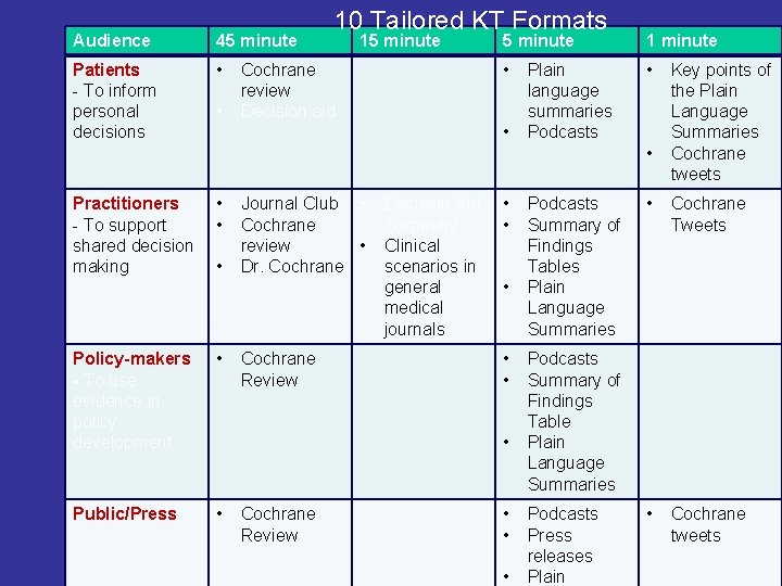 Audience 45 minute Patients - To inform personal decisions • • 10 Tailored KT
