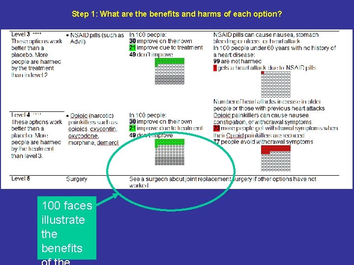 Step 1: What are the benefits and harms of each option? 100 faces illustrate