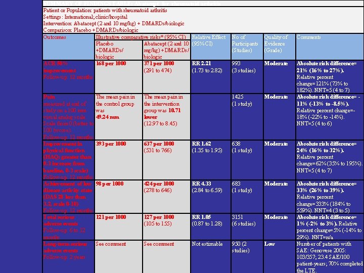 SUMMARY OF FINDINGS TABLE: Abatacept for rheumatoid arthritis Patient or Population: patients with rheumatoid