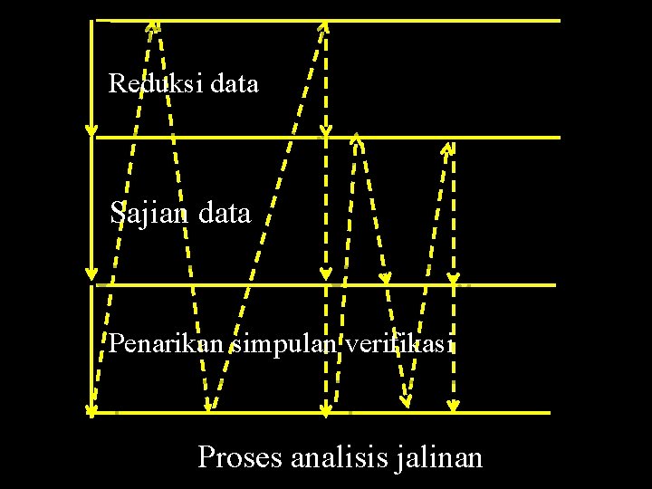 Reduksi data Sajian data Penarikan simpulan verifikasi Proses analisis jalinan 