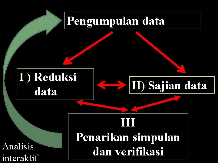 Pengumpulan data I ) Reduksi data Analisis interaktif II) Sajian data III Penarikan simpulan