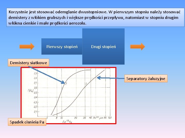 Korzystnie jest stosować odemglanie dwustopniowe. W pierwszym stopniu należy stosować demistery z włókien grubszych