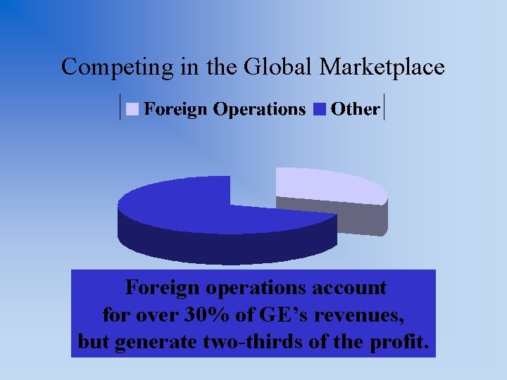 Competing in the Global Marketplace Foreign operations account for over 30% of GE’s revenues,