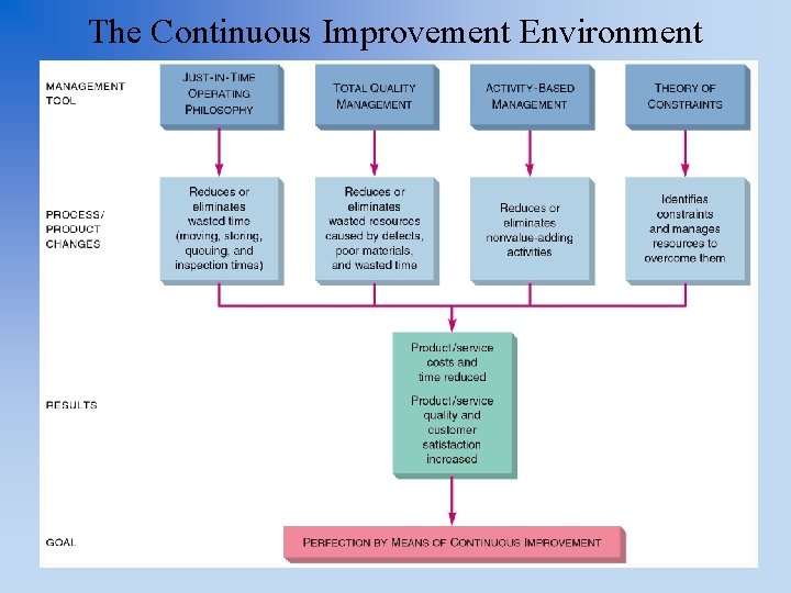 The Continuous Improvement Environment 