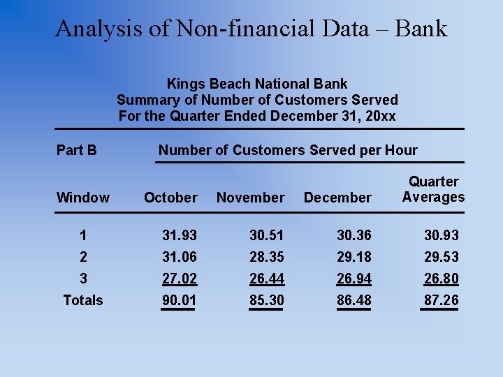 Analysis of Non-financial Data – Bank Kings Beach National Bank Summary of Number of