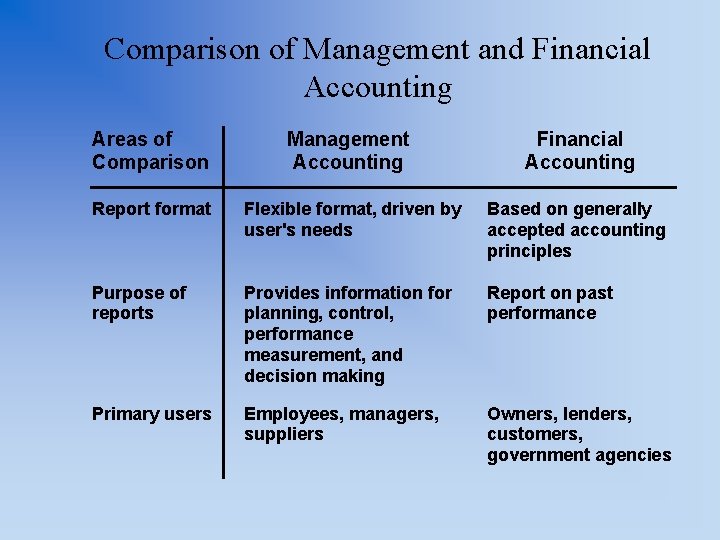 Comparison of Management and Financial Accounting Areas of Comparison Management Accounting Financial Accounting Report