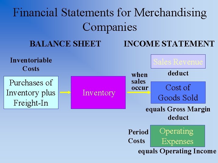 Financial Statements for Merchandising Companies BALANCE SHEET Inventoriable Costs Purchases of Inventory plus Freight-In