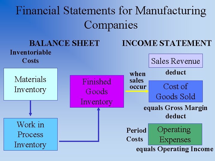 Financial Statements for Manufacturing Companies BALANCE SHEET INCOME STATEMENT Inventoriable Costs Materials Inventory Work