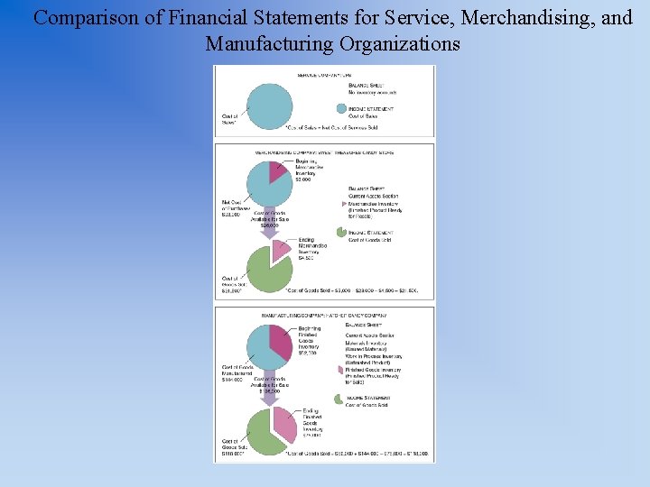 Comparison of Financial Statements for Service, Merchandising, and Manufacturing Organizations 