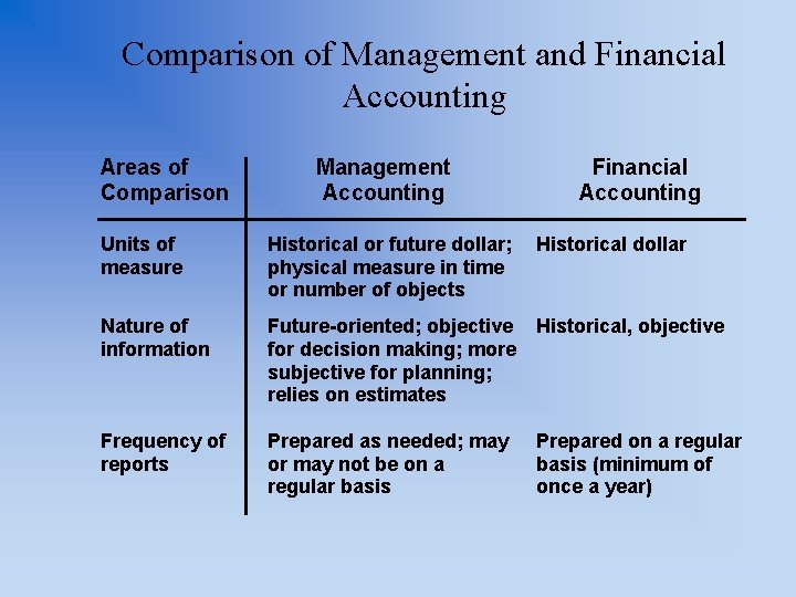 Comparison of Management and Financial Accounting Areas of Comparison Management Accounting Financial Accounting Units