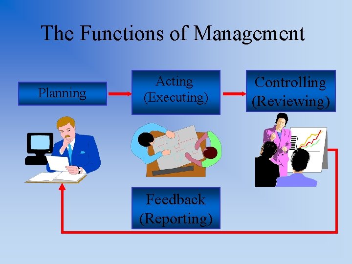 The Functions of Management Planning Acting (Executing) Feedback (Reporting) Controlling (Reviewing) 