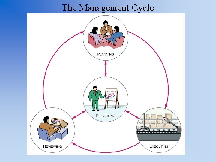 The Management Cycle 