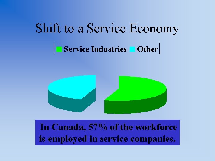 Shift to a Service Economy In Canada, 57% of the workforce is employed in