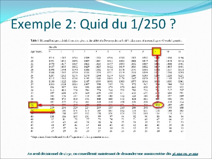 Exemple 2: Quid du 1/250 ? Au seuil décisionnel de 1/250, on conseillerait maintenant Exemple 2: Quid du 1/250 ? Au seuil décisionnel de 1/250, on conseillerait maintenant