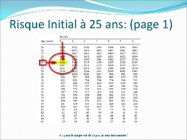 Risque Initial à 25 ans: (page 1) A 23 ans le risque est de Risque Initial à 25 ans: (page 1) A 23 ans le risque est de