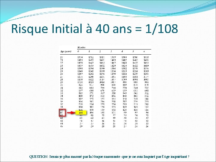Risque Initial à 40 ans = 1/108 QUESTION: Serais-je plus rassuré par la Nuque Risque Initial à 40 ans = 1/108 QUESTION: Serais-je plus rassuré par la Nuque
