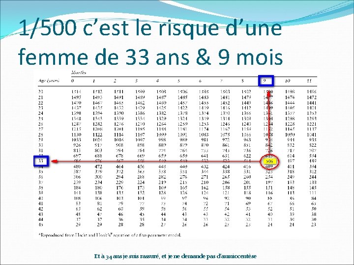 1/500 c’est le risque d’une femme de 33 ans & 9 mois Et à 1/500 c’est le risque d’une femme de 33 ans & 9 mois Et à