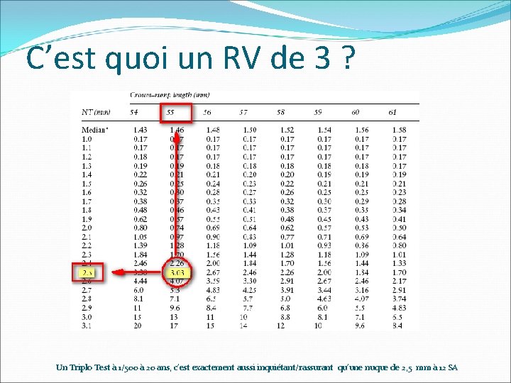 C’est quoi un RV de 3 ? Un Triplo Test à 1/500 à 20 C’est quoi un RV de 3 ? Un Triplo Test à 1/500 à 20