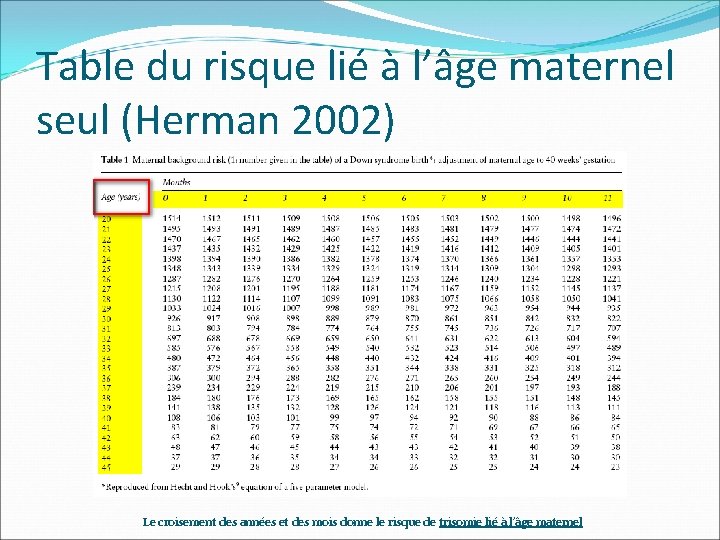 Table du risque lié à l’âge maternel seul (Herman 2002) Le croisement des années Table du risque lié à l’âge maternel seul (Herman 2002) Le croisement des années