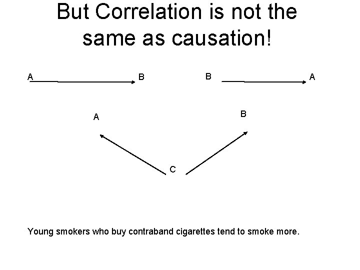 But Correlation is not the same as causation! A B B A C Young