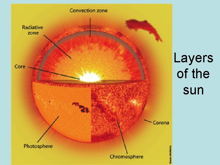 Layers of the sun 