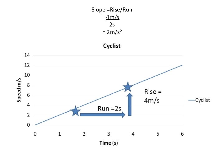 Slope =Rise/Run 4 m/s 2 s = 2 m/s 2 