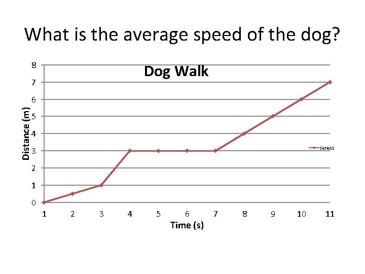 What is the average speed of the dog? 8 Dog Walk 7 Distance (m)