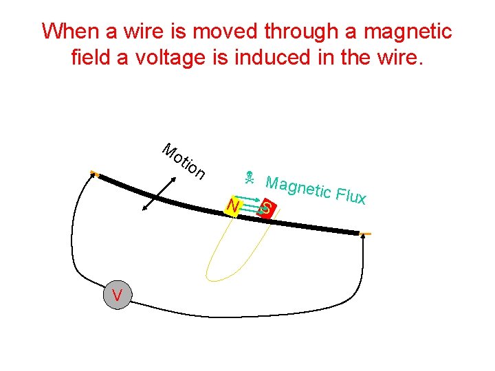 When a wire is moved through a magnetic field a voltage is induced in