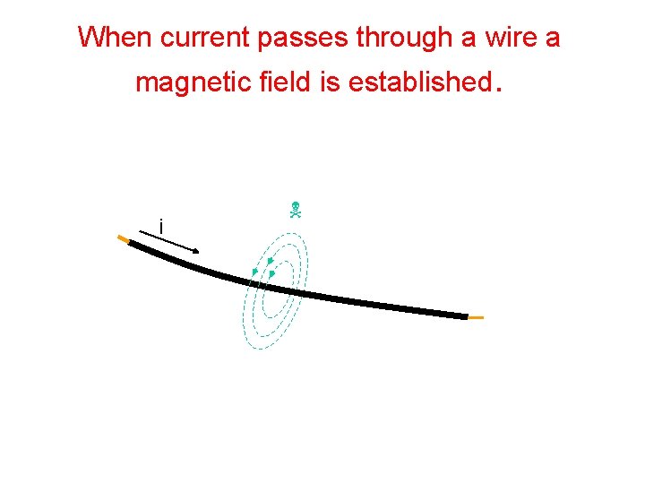 When current passes through a wire a magnetic field is established. i 