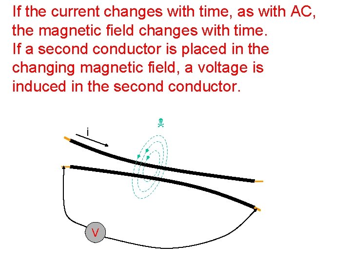 If the current changes with time, as with AC, the magnetic field changes with