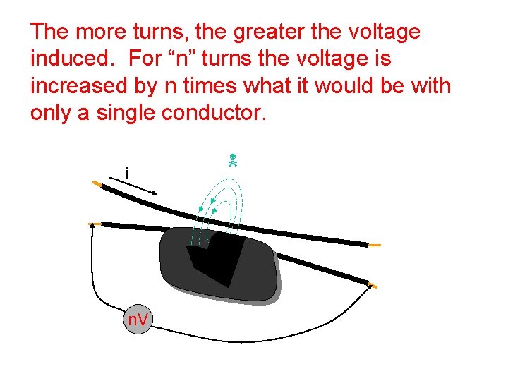 The more turns, the greater the voltage induced. For “n” turns the voltage is