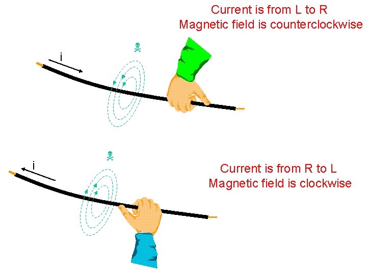 Current is from L to R Magnetic field is counterclockwise i i Current is