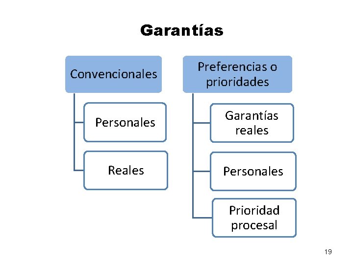 Garantías Convencionales Preferencias o prioridades Personales Garantías reales Reales Personales Prioridad procesal 19 