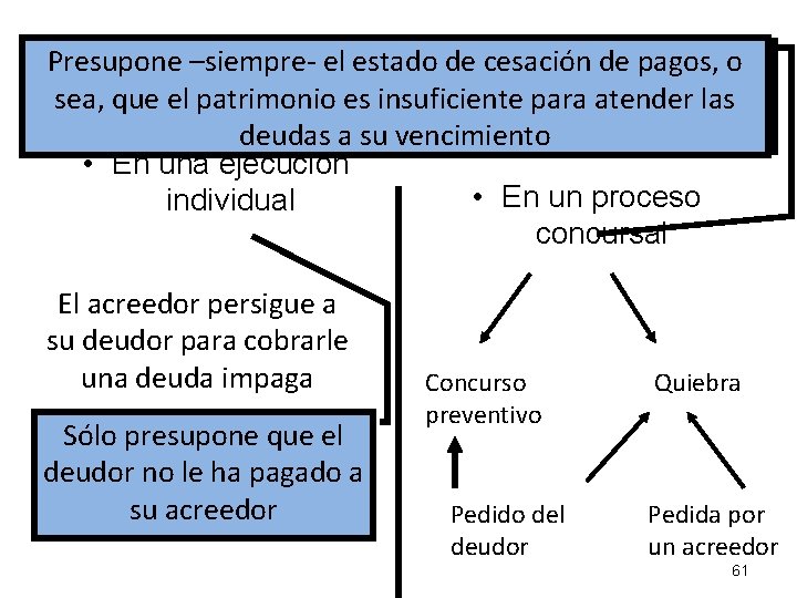 Presupone –siempre- el estado de cesación de pagos, o sea, que el patrimonio insuficiente