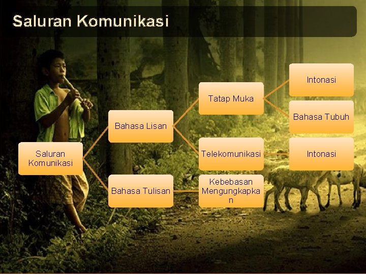 Saluran Komunikasi Intonasi Tatap Muka Bahasa Tubuh Bahasa Lisan Saluran Komunikasi Telekomunikasi Bahasa Tulisan