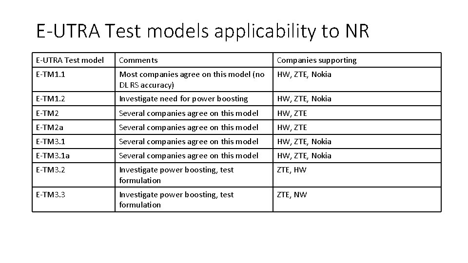 E-UTRA Test models applicability to NR E-UTRA Test model Comments Companies supporting E-TM 1.