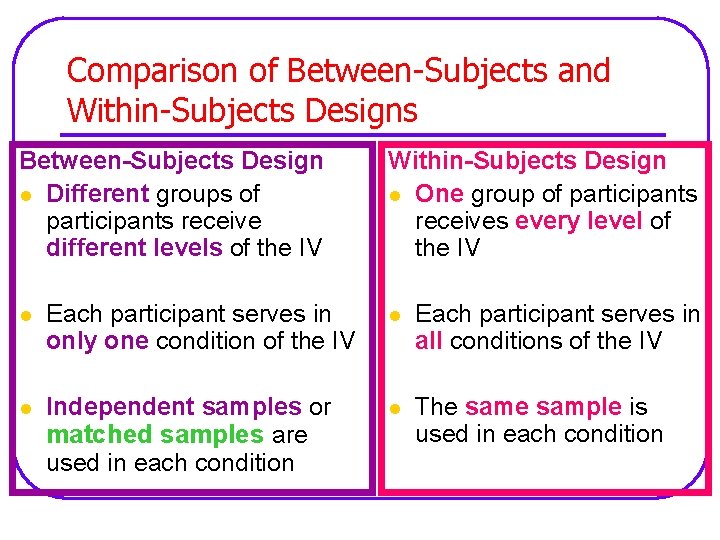 Comparison of Between-Subjects and Within-Subjects Designs Between-Subjects Design l Different groups of participants receive