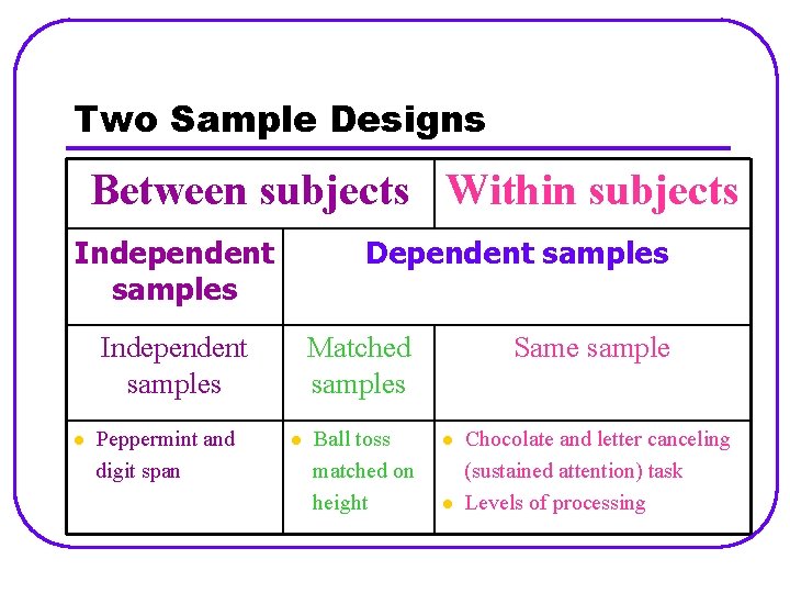 Two Sample Designs Between subjects Within subjects Independent samples Dependent samples Independent samples l