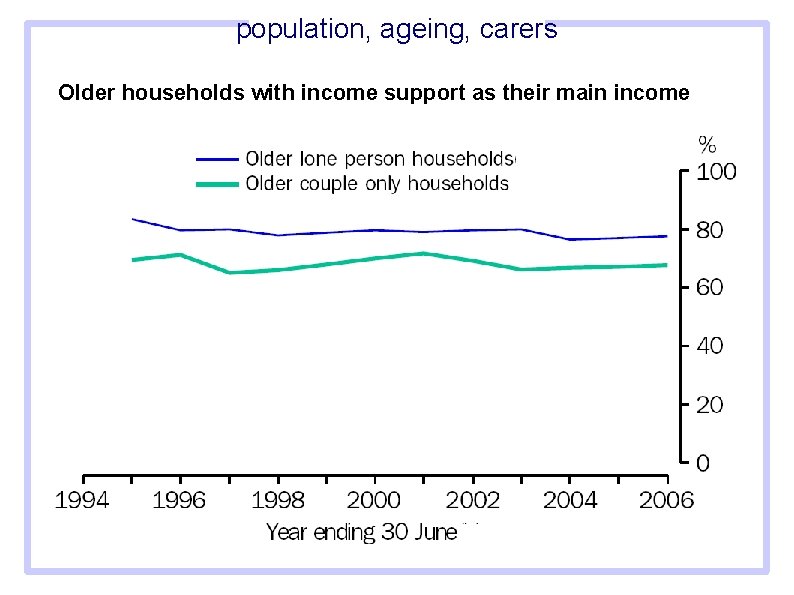 population, ageing, carers Older households with income support as their main income 