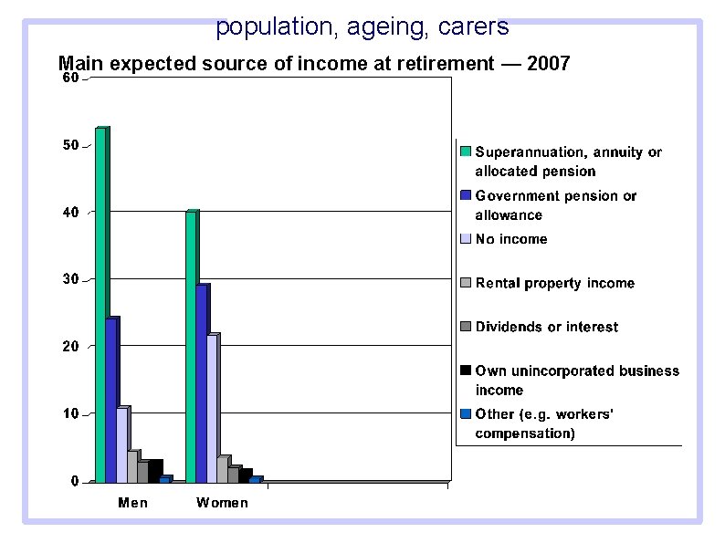 population, ageing, carers Main expected source of income at retirement — 2007 